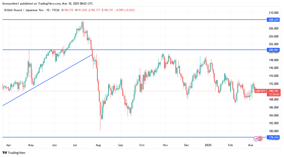 التحليل الفنى لزوج الجنيه الاسترلينى مقابل الين اليابانى ومحاولات عكس الاتجاه