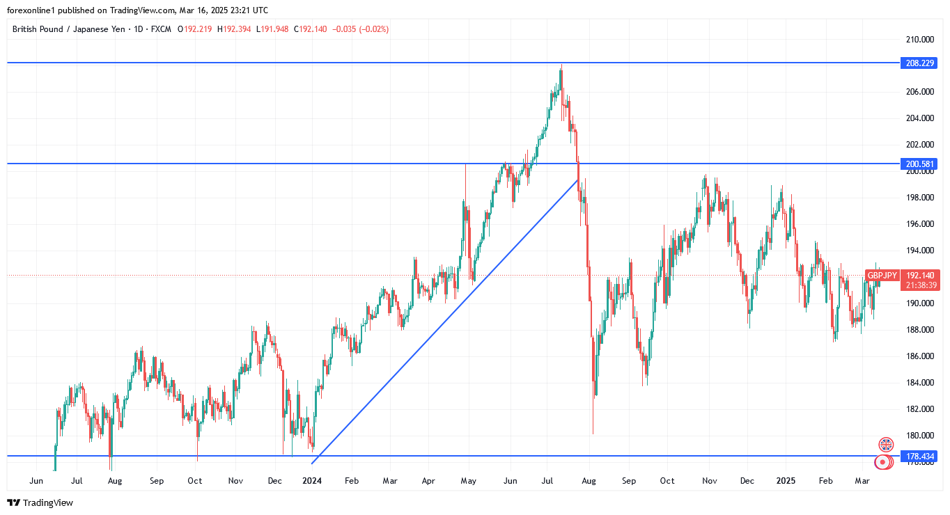 تحليل الجنيه الاسترلينى مقابل الين اليابانى والحذر من تجدد البيع