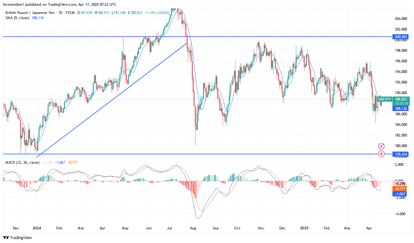 التحليل الفنى لزوج الجنيه الاسترلينى / الين اليابانى GBP/JPY : ومحاولات ضعيفة للارتداد لاعلى