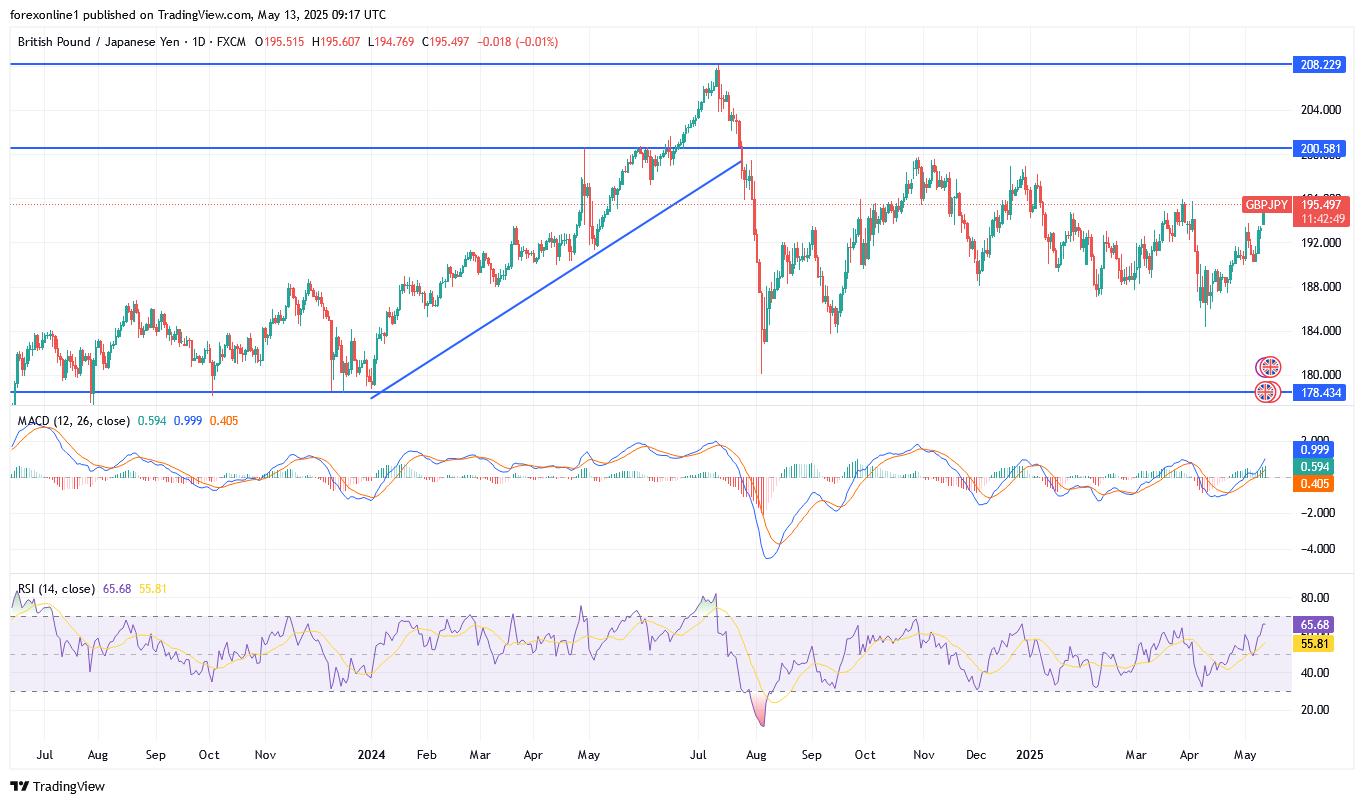 التحليل الفنى لزوج الاسترلينى / الين اليابانى GBP/JPY : الاقبال على المخاطرة يدعمه
