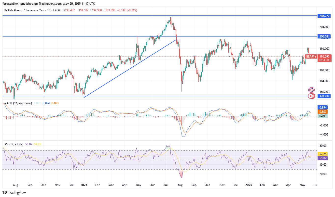 تحليل الجنيه الاسترلينى مقابل الين اليابانى GBP/JPY : عمليات البيع وسط النفور من المخاطرة