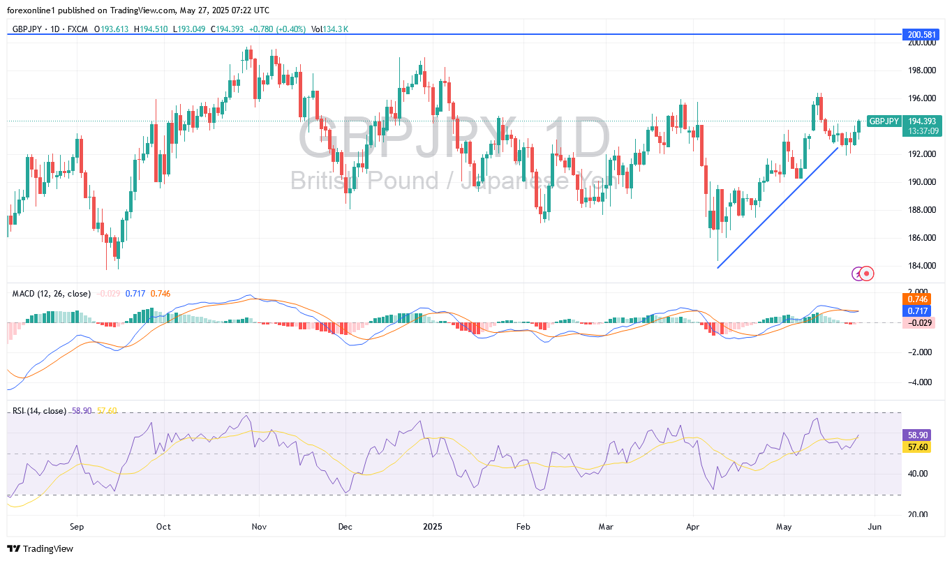 التحليل الفنى لزوج الجنيه الاسترلينى / الين اليابانى GBP/JPY : الاتجاه الصعودي يواجه أختبارًا حاسمًا