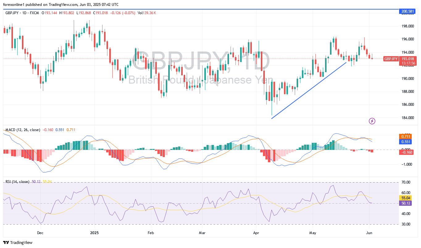 تحليل الجنيه الاسترلينى مقابل الين اليابانى GBP/JPY وسط نفور المستثمرين من المخاطرة