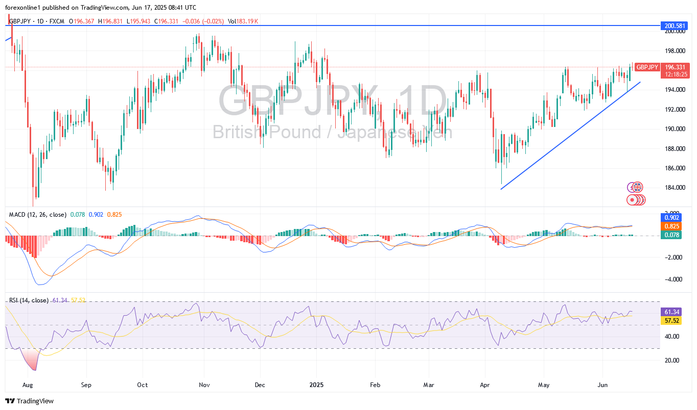 توقعات الجنيه الاسترلينى مقابل الين اليابانى GBP/JPY : ومدى تأثير أعلان بنك اليابان