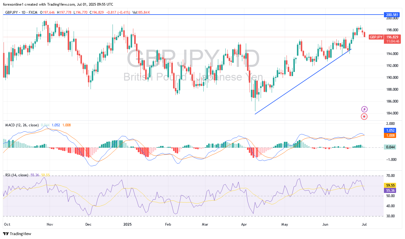 توقعات زوج الجنيه الاسترلينى مقابل الين اليابانى GBP/JPY : عمليات البيع الحالية طبيعية