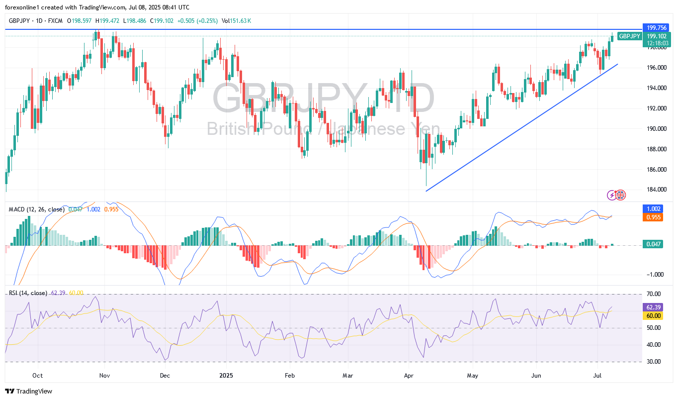 التحليل الفنى لزوج الاسترلينى مقابل الين اليابانى GBP/JPY : الثيران يتجهون صوب قمم أقوى