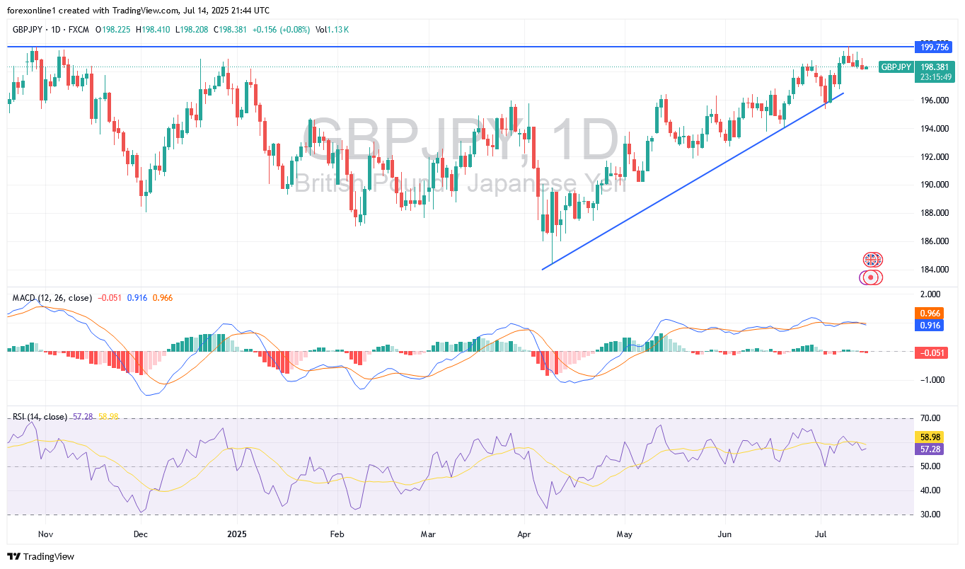 التحليل الفنى لزوج الجنيه الاسترلينى مقابل الين اليابانى GBP/JPY : ضغوط البيع لم تغير الاتجاه العام