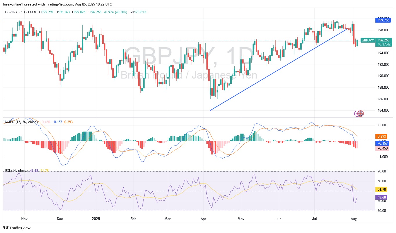 تحليل الجنيه الاسترلينى مقابل الين اليابانى GBP/JPY : التحول الهبوطى يزداد قوة