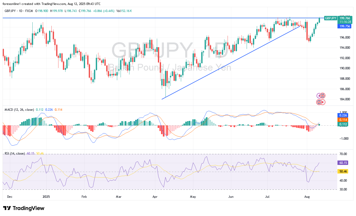 التحليل الفنى لزوج الاسترلينى ين يابانى GBP/JPY : هل يمكن البيع من القمة 200 أم لا ؟