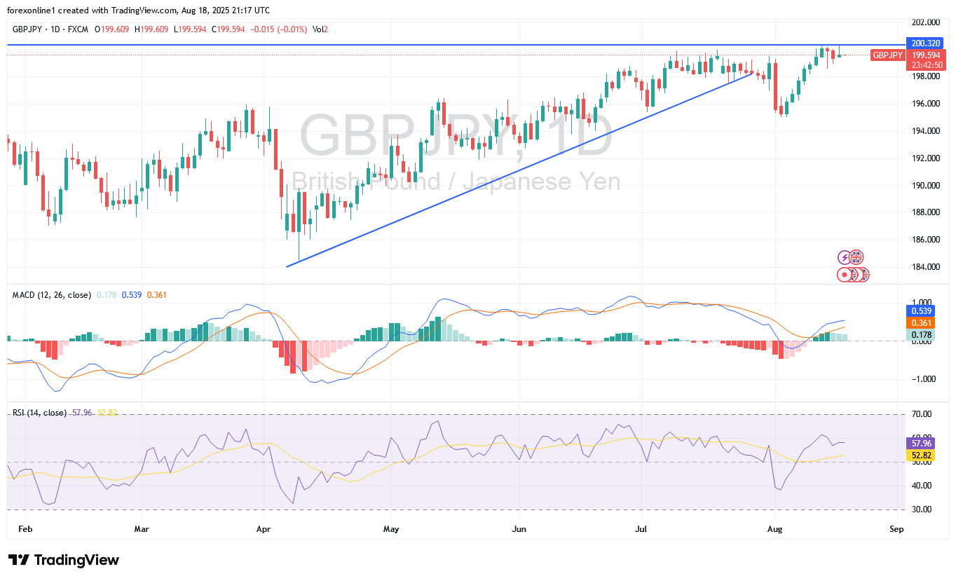 توقعات الجنيه الاسترلينى ين يابانى GBP/JPY : المقاومة النفسية 200 لا تزال الاهم للثيران