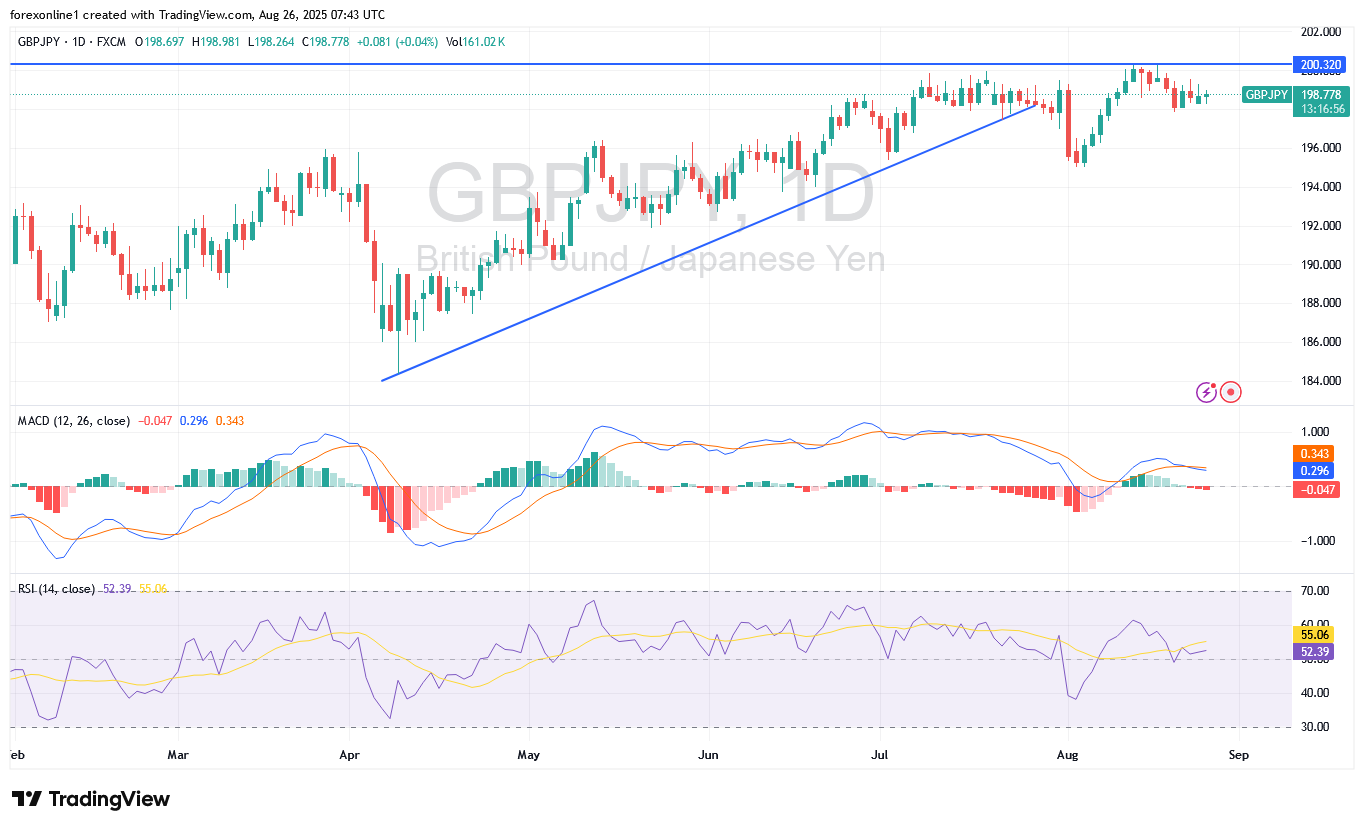 توقعات الاسترلينى مقابل الين اليابانى GBP/JPY : هل سيشهد زوج العملات أختراقًا قريبًا؟