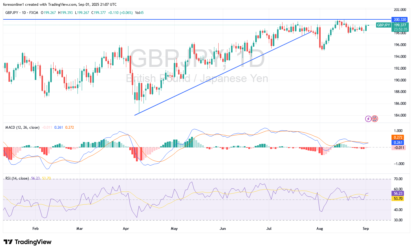التحليل الفنى لزوج الجنيه الاسترلينى مقابل الين اليابانى GBP/JPY : الاسعار تتجه الى قمة نفسية من جديد
