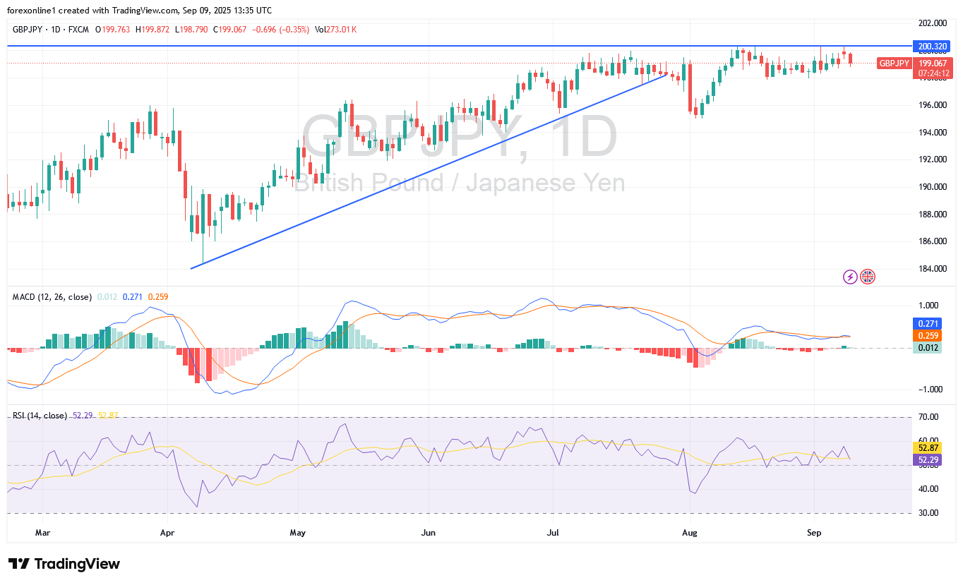 تحليل الاسترلينى مقابل الين اليابانى GBP/JPY : ثبات الاداء ينذر بتحرك قوى قادم