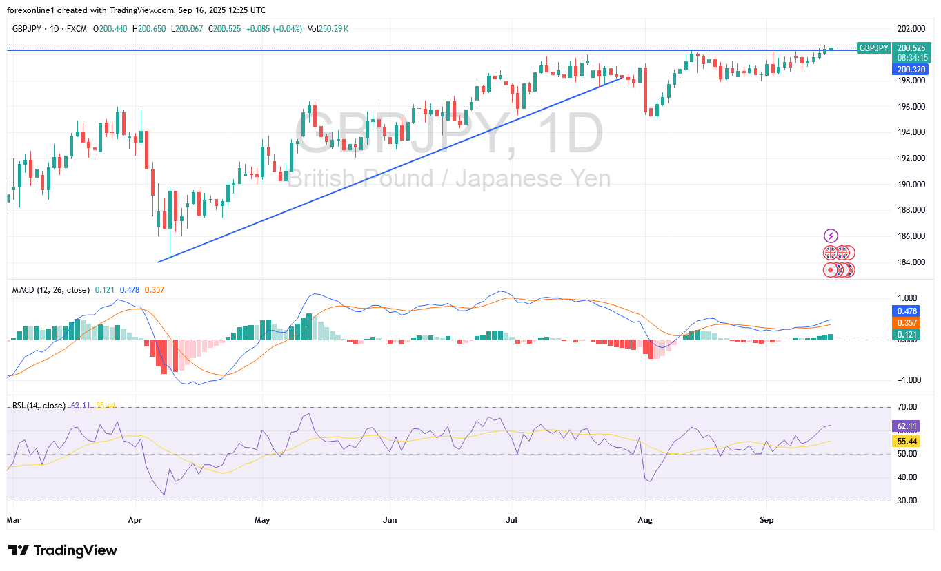 توقعات زوج الاسترلينى ين يابانى GBP/JPY اليوم: منطقة التشبع بالشراء قريبا