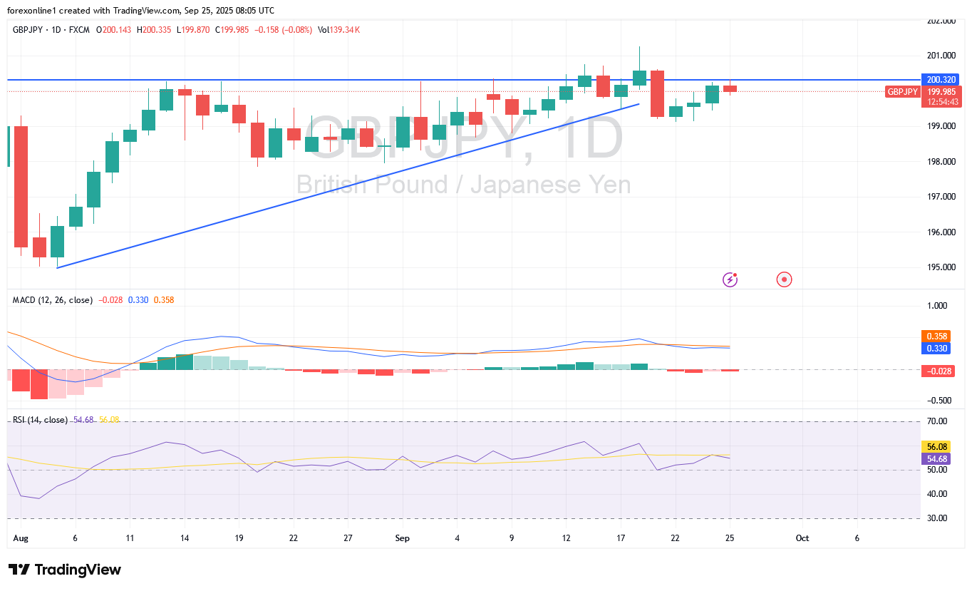 تحليل الاسترلينى ين يابانى GBP/JPY اليوم: الين يتعرض لضغوط فى سوق الفوركس