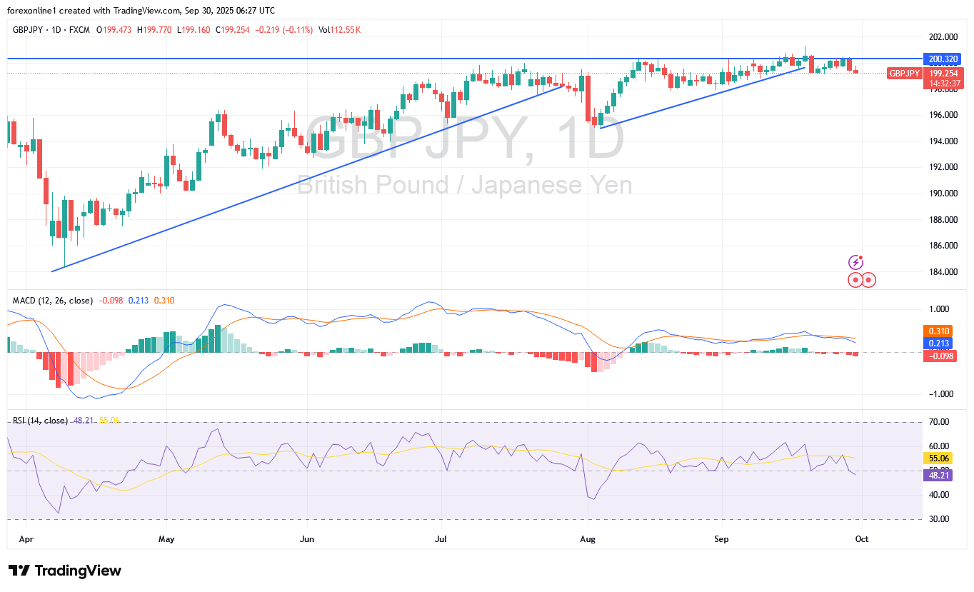 توقعات زوج الاسترلينى ين يابانى GBP/JPY : مسار الصعود مدعوم بضعف الين