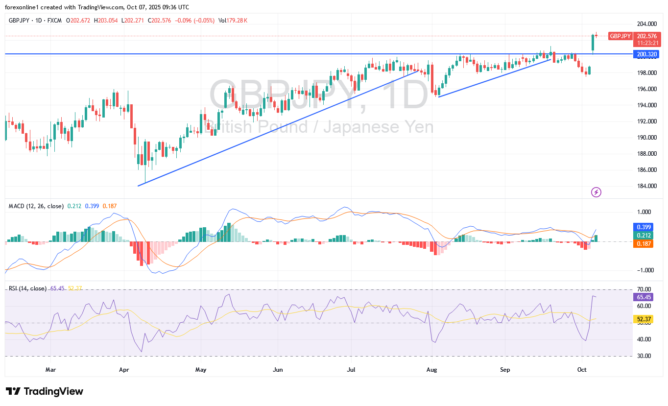 أتجاه الاسترلينى مقابل الين اليابانى GBP/JPY الصاعد وصل الى الذروة