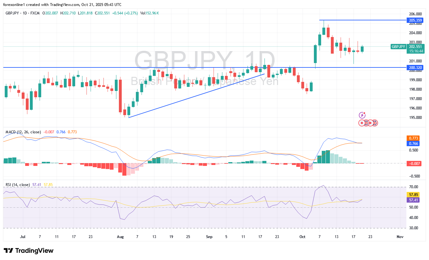 تحليل زوج الاسترلينى ين يابانى اليوم: وسط ثبات صاعد هل من أرتداد جديد ؟