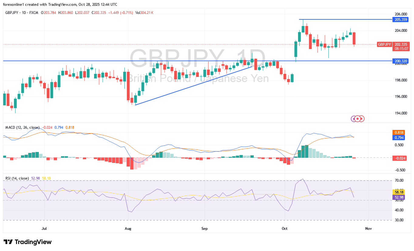 زوج الاسترلينى مقابل الين اليابانى يتخلى عن مكاسبه وسط اشارات سعر الصرف