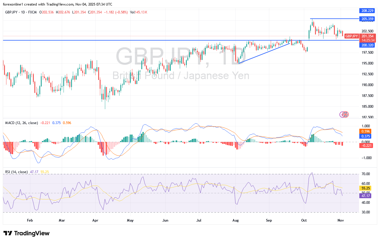 توقعات الاسترلينى مقابل الين اليابانى GBP/JPY حيادية فى أنتظار تحرك قوى قادم