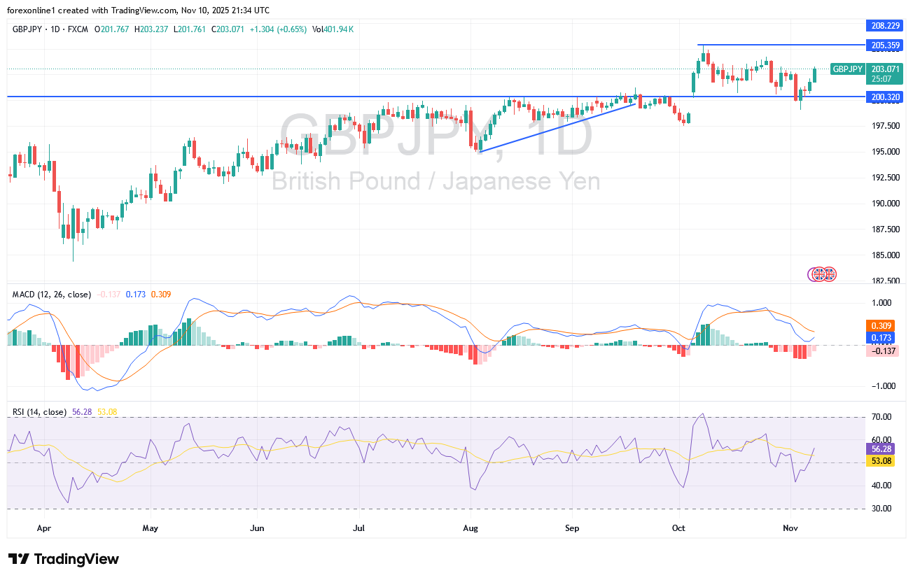 شارت الاسترلينى ين يابانى