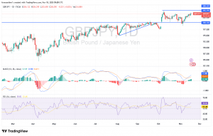 شارت زوج الاسترلينى ين يابانى