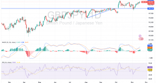 شارت زوج الاسترلينى ين يابانى