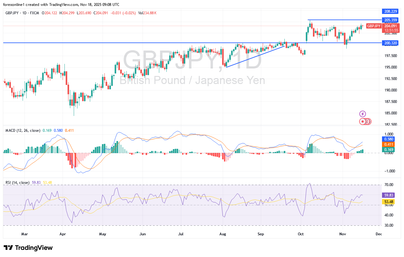 شارت زوج الاسترلينى ين يابانى