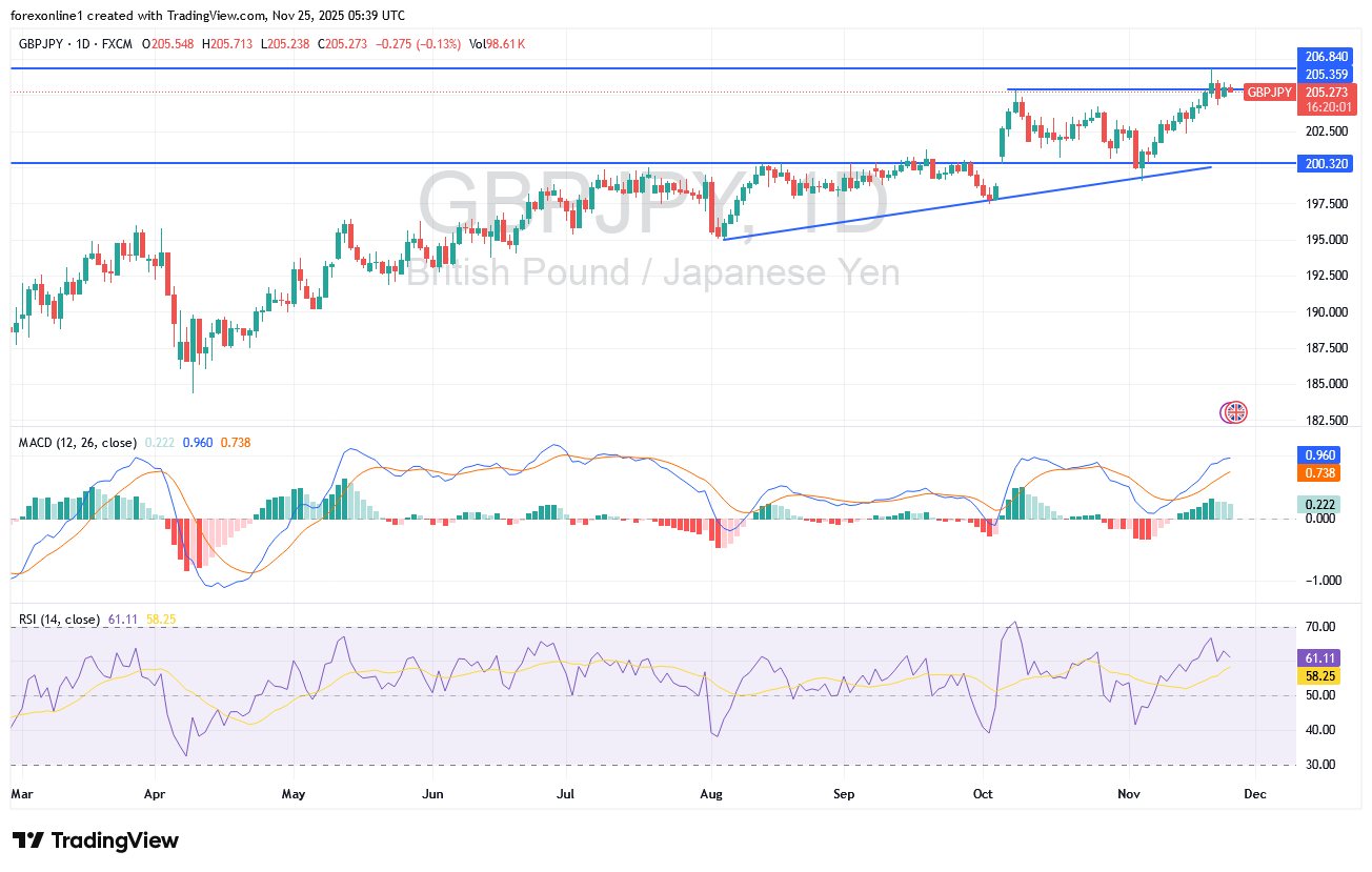 شارت الاسترلينى ين يابانى