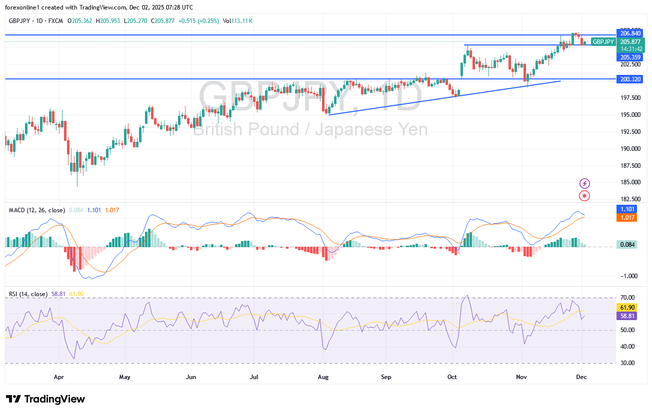 شارت الاسترلينى ين يابانى