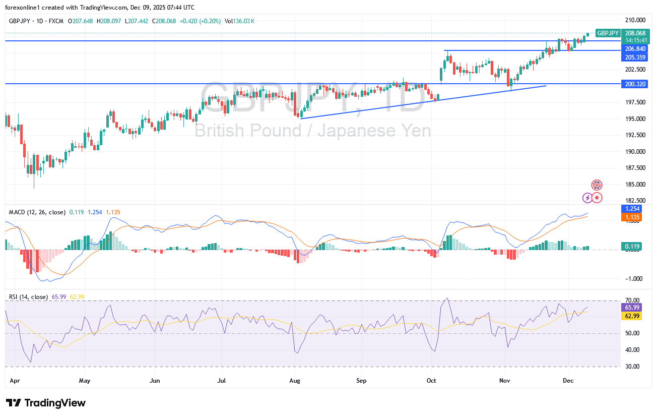 شارت الاسترلينى ين يابانى