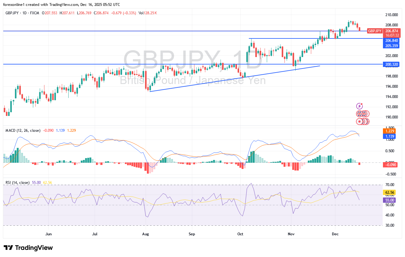 التصحيح الفنى الهبوطى لزوج الجنيه الاسترلينى / ين يابانى يحدده سياسات البنوك المركزية
