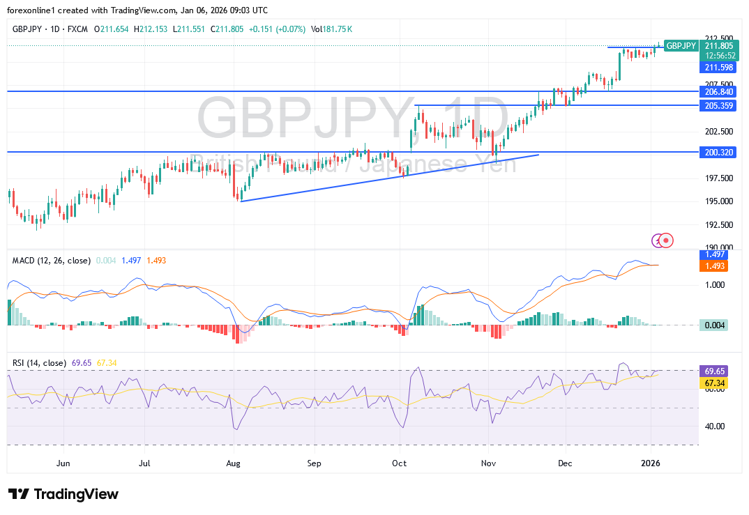 شارت الاسترلينى ين يابانى