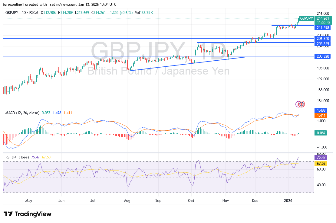 شارت الاسترلينى ين يابانى