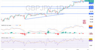 شارت زوج الاسترلينى مقابل الين اليابانى