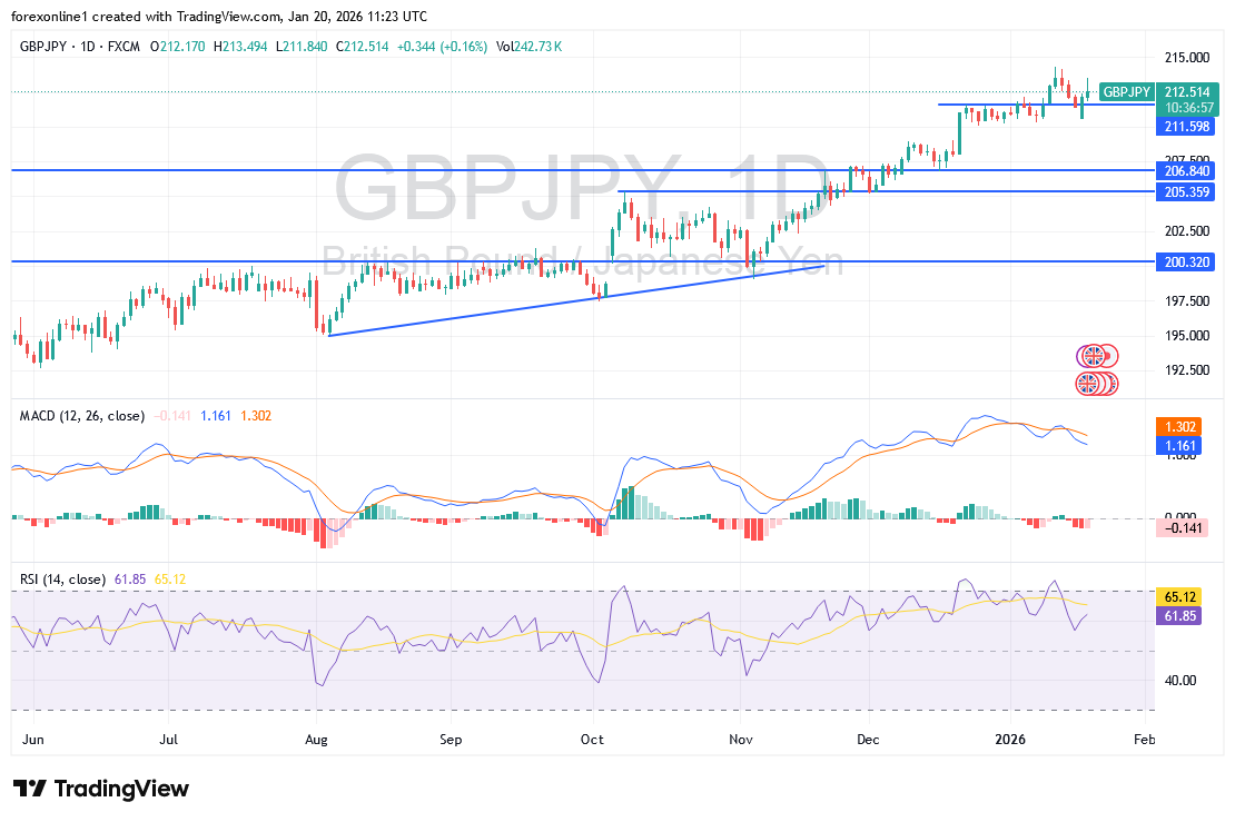 شارت زوج الاسترلينى مقابل الين اليابانى