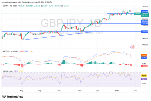 شارت الجنيه الاسترلينى ين يابانى