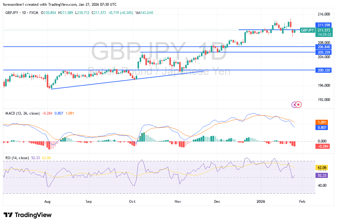 أتجاه زوج الجنيه الاسترلينى مقابل الين اليابانى يتأثر بتعافى الين مؤخرا