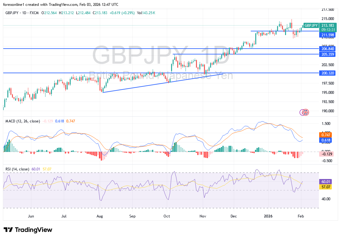 شارت الاسترلينى ين يابانى