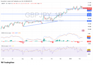 شارت زوج الاسترلينى ين يابانى