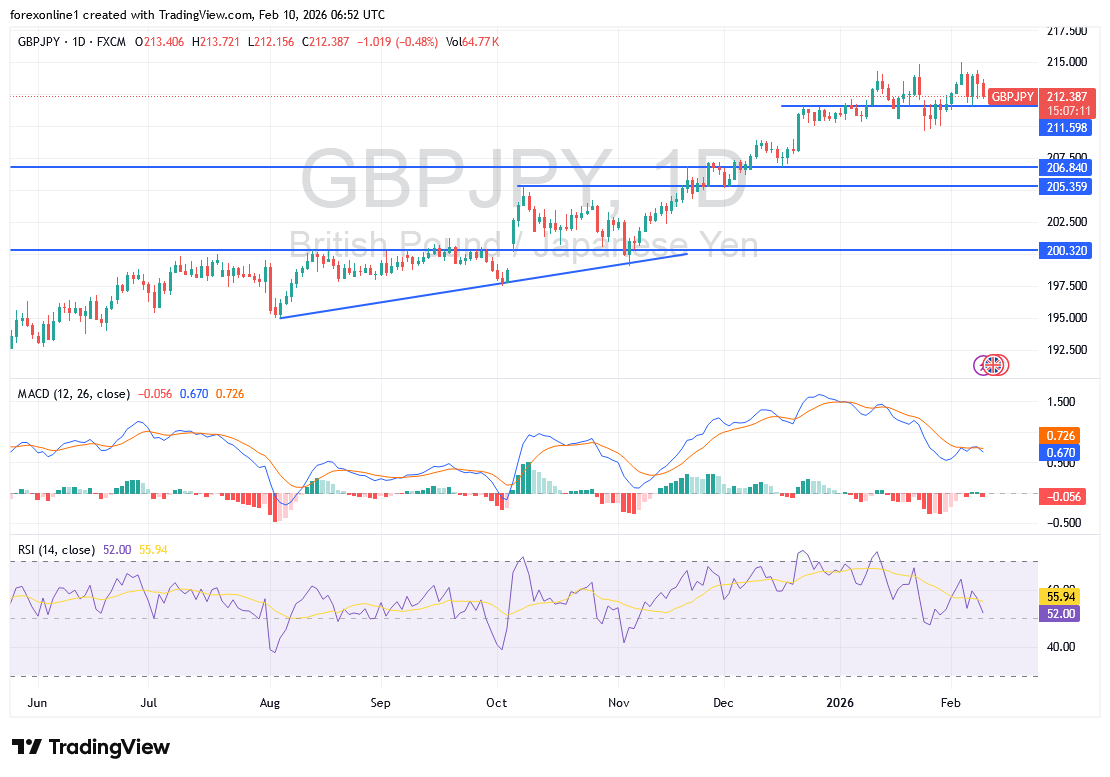 تحليل الجنيه الإسترليني مقابل الين الياباني (GBP/JPY): تجدد الضغوط البيعية فنيًا