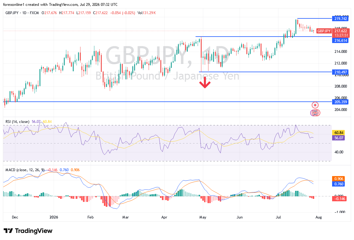 تحليل فني الإسترليني مقابل الين GBP/JPY: هل تمتد الخسائر مع استمرار القناة الهابطة؟
