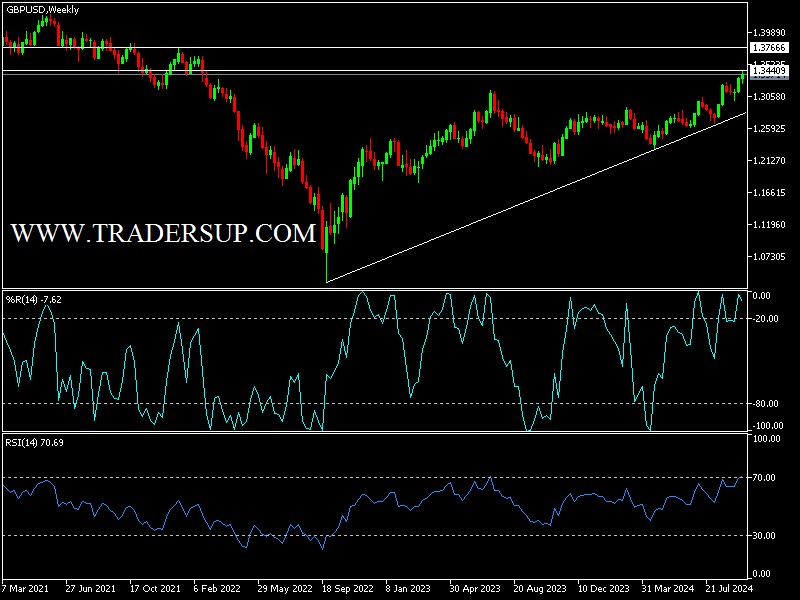 التوقعات الشهرية لزوج الاسترلينى مقابل الدولار GBP/USD: وأسباب قوة الجنيه البريطانى