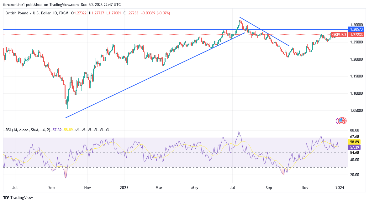 التوقعات الاسبوعية لزوج الاسترلينى دولار GBP/USD : ميل سعر الجنيه أعلى
