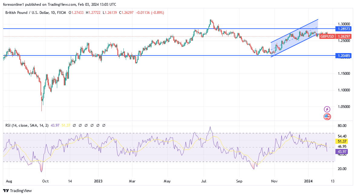 شارت زوج الاسترلينى مقابل الدولار GBP/USD 