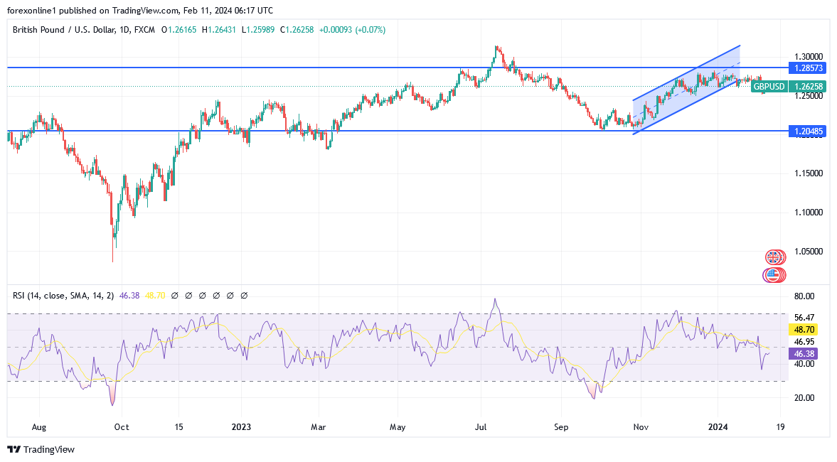 شارت زوج الاسترلينى مقابل الدولار