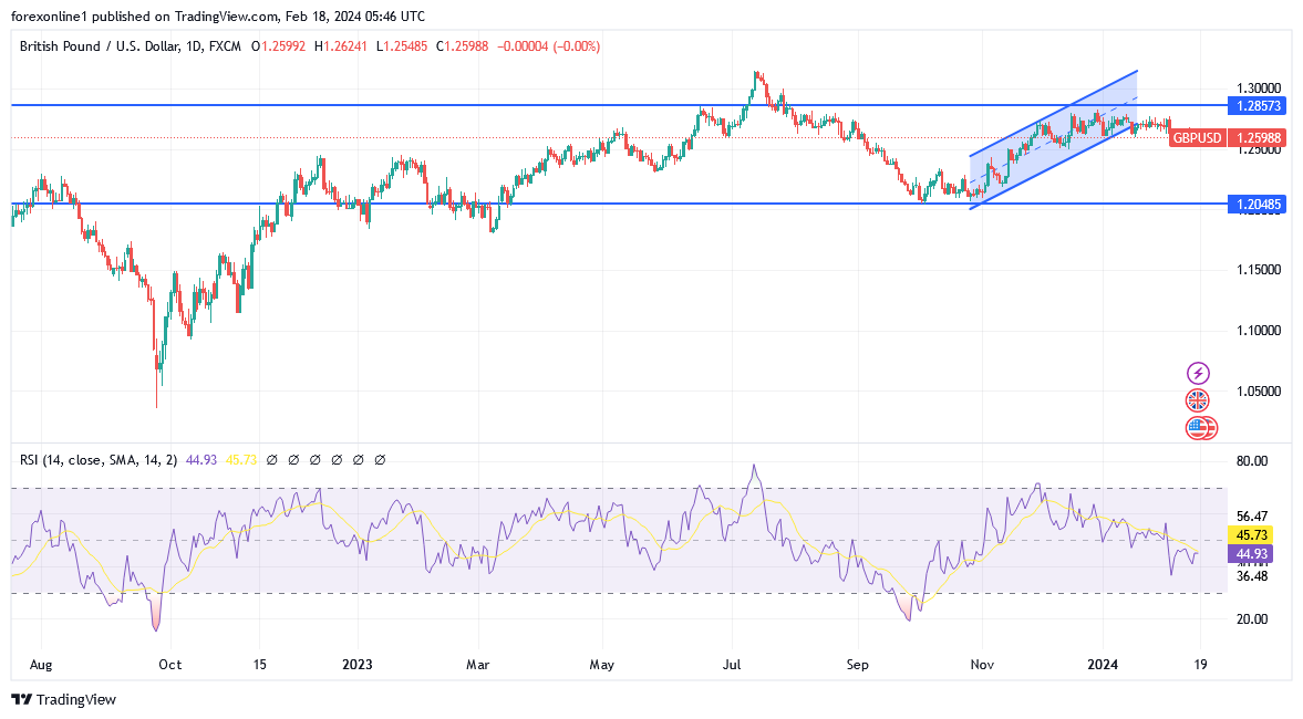 التوقعات الاسبوعية لزوج الاسترلينى دولار GBP/USD : وبداية قناة هبوطية