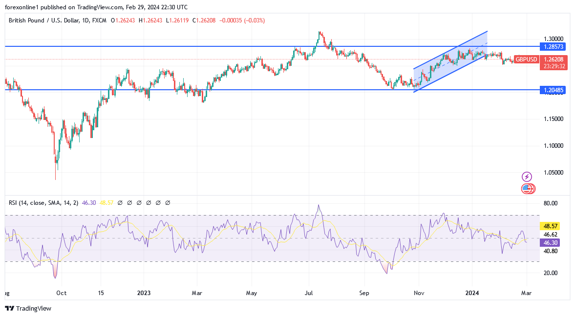 التوقعات الشهرية لزوج الاسترلينى مقابل الدولار GBP/USD: وأستراتيجية الشراء الاقوى