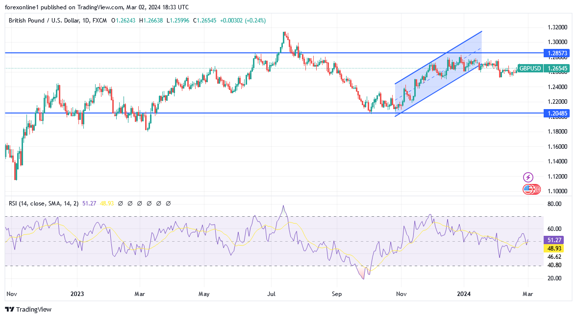 التوقعات الاسبوعية لزوج الاسترلينى دولار GBP/USD : الاتجاه ينتظر تحركات قوية قادمة