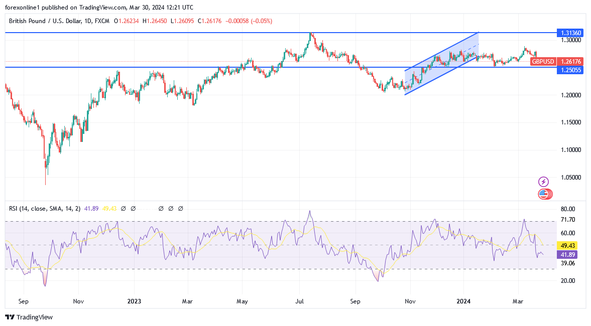 شارت زوج الاسترلينى دولار GBP/USD 